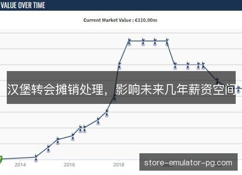 汉堡转会摊销处理，影响未来几年薪资空间
